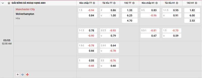 Nhận định tỷ lệ kèo trận đấu Man City vs Wolves