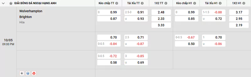 Nowgoal cung cấp tỷ lệ kèo cho trận đấu giữa Wolves vs Brighton