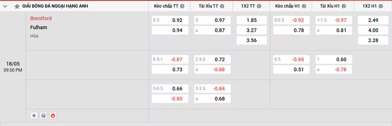 Tỷ lệ kèo trong trận đấu giữa Brentford vs Fulham