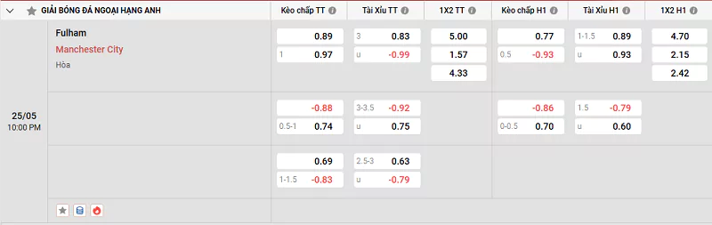 Tỷ lệ kèo trận đấu giữa Fulham vs Man City