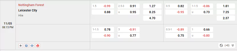 Bảng tỷ lệ kèo của trận đấu giữa Nottingham vs Leicester