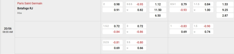 Nowgoal cung cấp tỷ lệ kèo trận đấu giữa PSG vs Botafogo