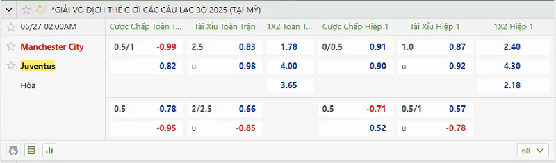 Tỷ lệ kèo trong trận đấu giữa Juventus vs Man City