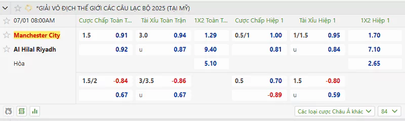Tỷ lệ kèo trận đấu giữa Man City vs Al Hilal