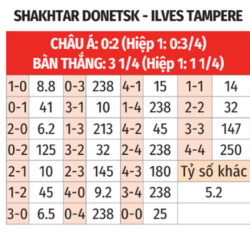 Tỷ lệ kèo trận đấu giữa LLves vs Shakhtar Donetsk