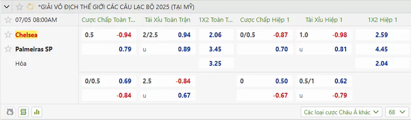 Tỷ lệ kèo trận đấu giữa Palmeiras vs Chelsea