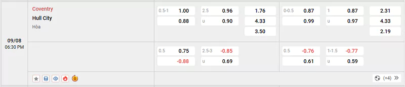 Tỷ lệ kèo trận đấu Coventry vs Hull City