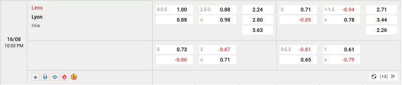 Soi Kèo Lens Vs Lyon - Ligue 1 - 16/08/2025 Tỷ lệ kèo trận đấu giữa Lens vs Lyon