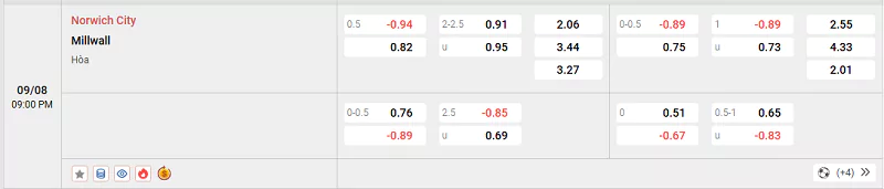 Tỷ lệ kèo trận đấu giữa Norwich City vs Millwall